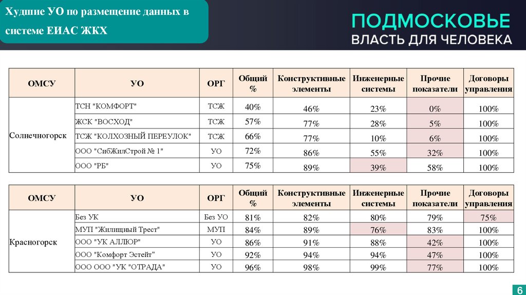 Худшие УО по размещение данных в системе ЕИАС ЖКХ