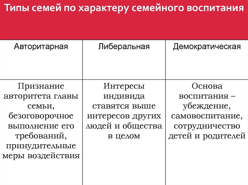 Типы семей. Типы семей Обществознание авторитарная. Типы и функции семьи. Семья демократического типа.