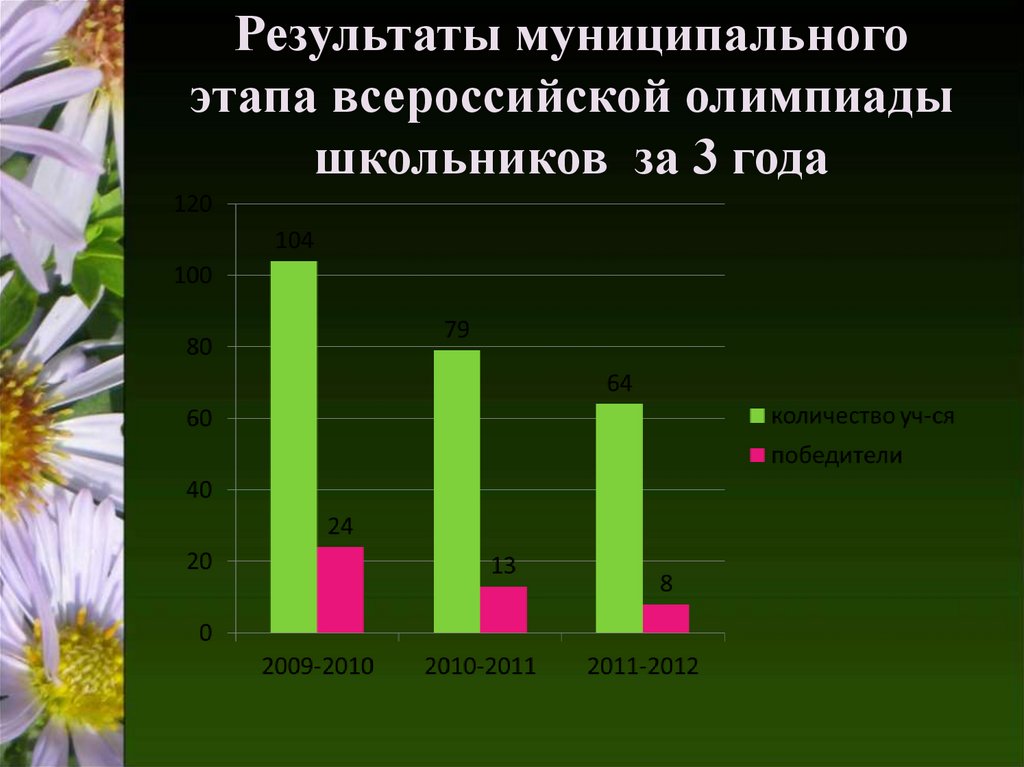 Результаты муниципального