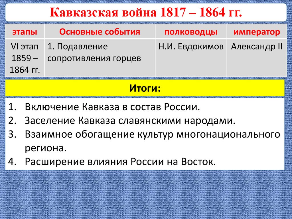 Внутренняя политика россии на северном кавказе презентация