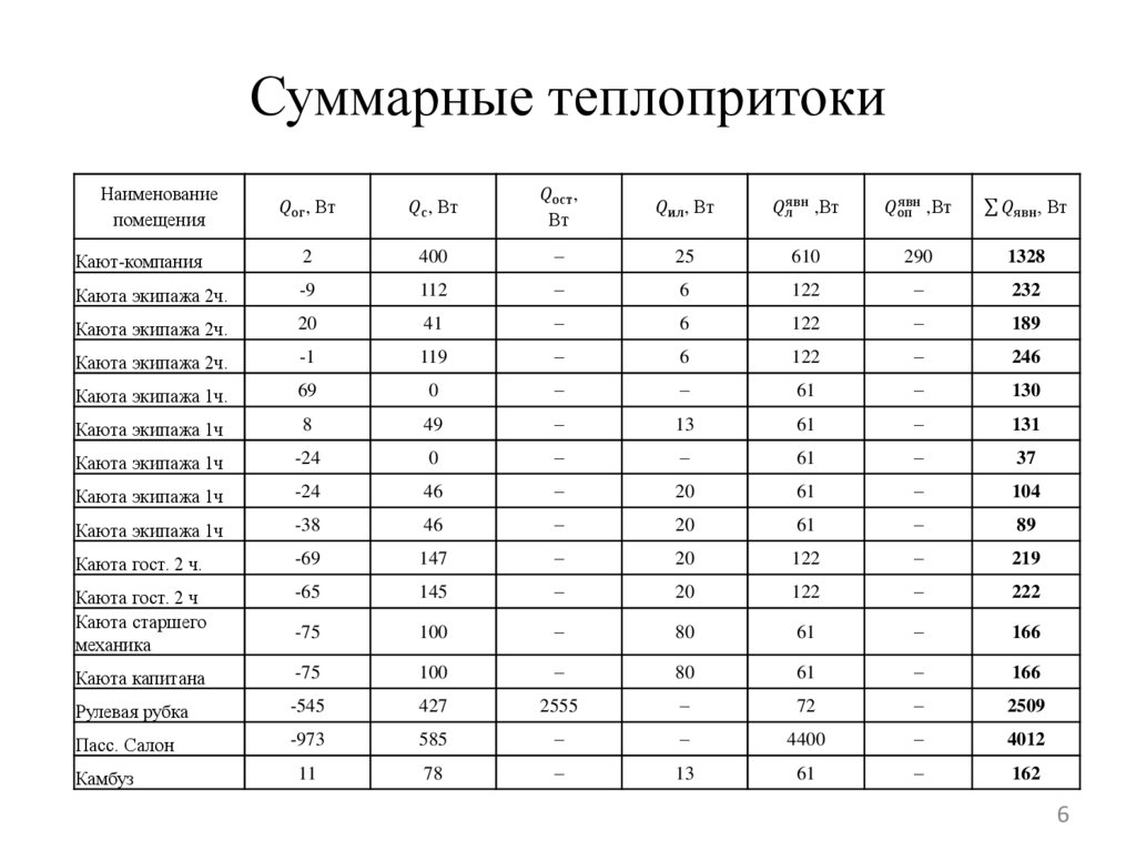 Суммарные теплопритоки