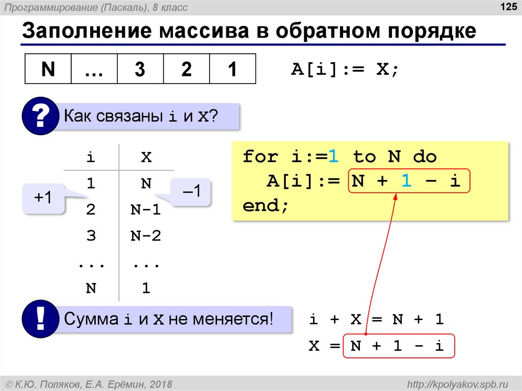 Порядок массиве. Обратный порядок в Паскале. Вывести элементы массива в обратном порядке Паскаль. Заполнение массива в обратном порядке. Процедура заполнения массива в Паскале.