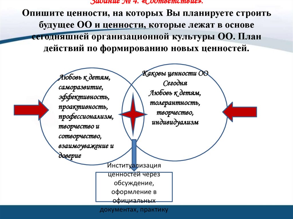 Задание № 4. «Соответствие». Опишите ценности, на которых Вы планируете строить будущее ОО и ценности, которые лежат в основе