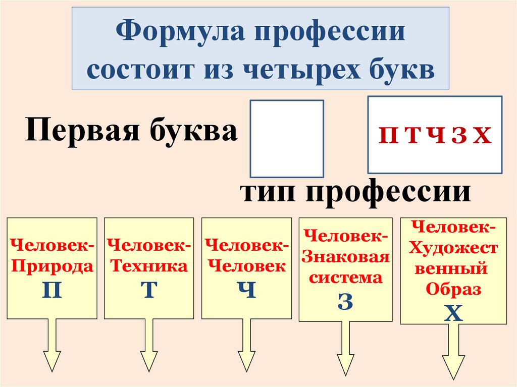 Типы букв. Формула профессии. Составление формулы профессии. Составление формулы профессии примеры. Формула профессии врач.