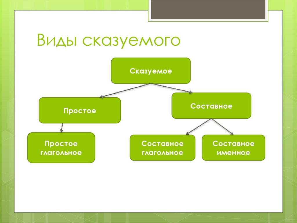 Виды сказуемых презентация 8 класс