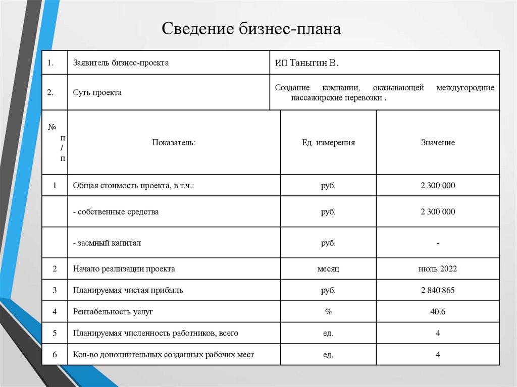 Бизнес план пассажирские перевозки