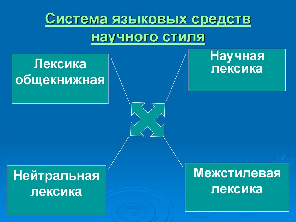 Языковые средства научного стиля