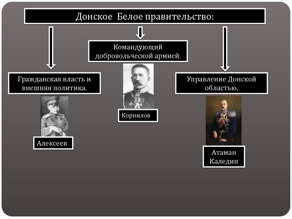 Внешняя власть. Гражданская война Донское правительство. Командующие Добровольческой белой армии. Каледин и добровольческая армия. Правительства белого движения.