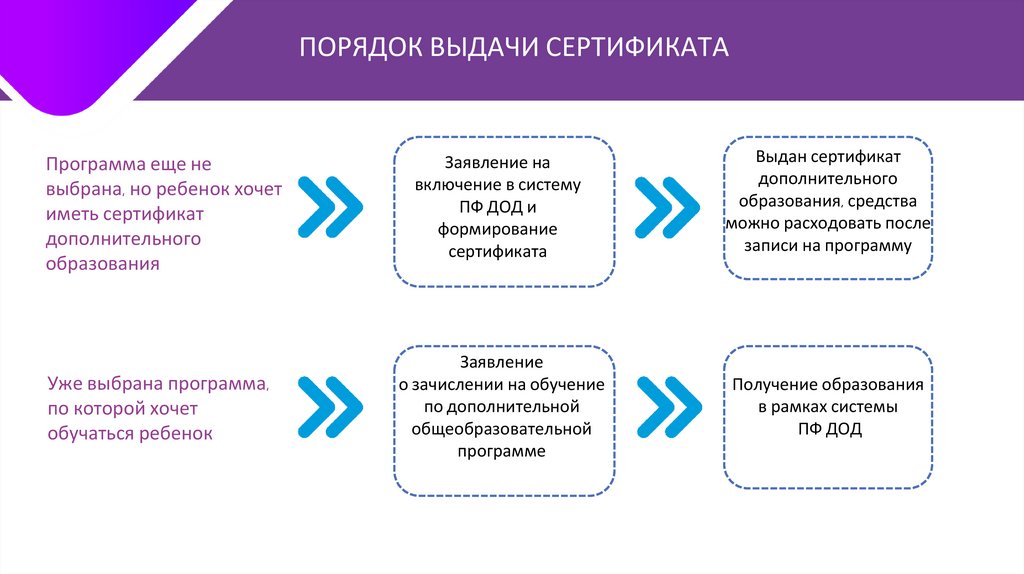 Дорожная карта дополнительного образования