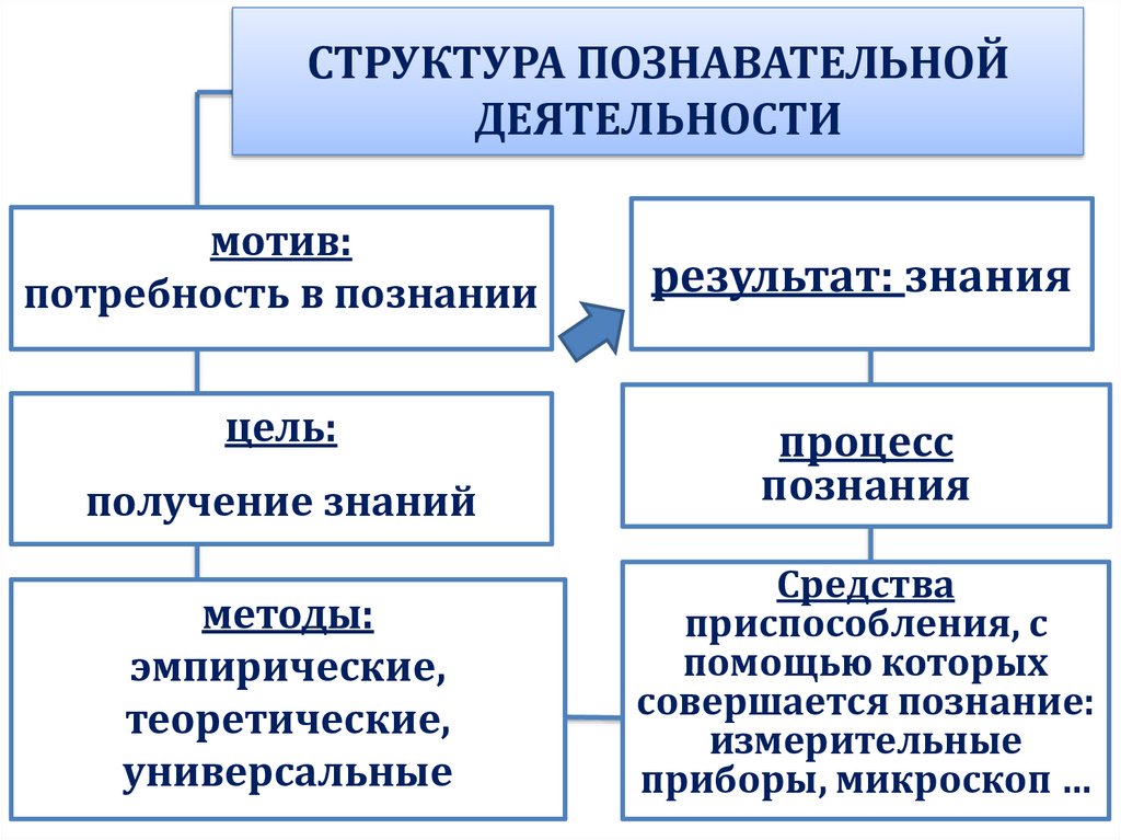 Типы познавательной активности