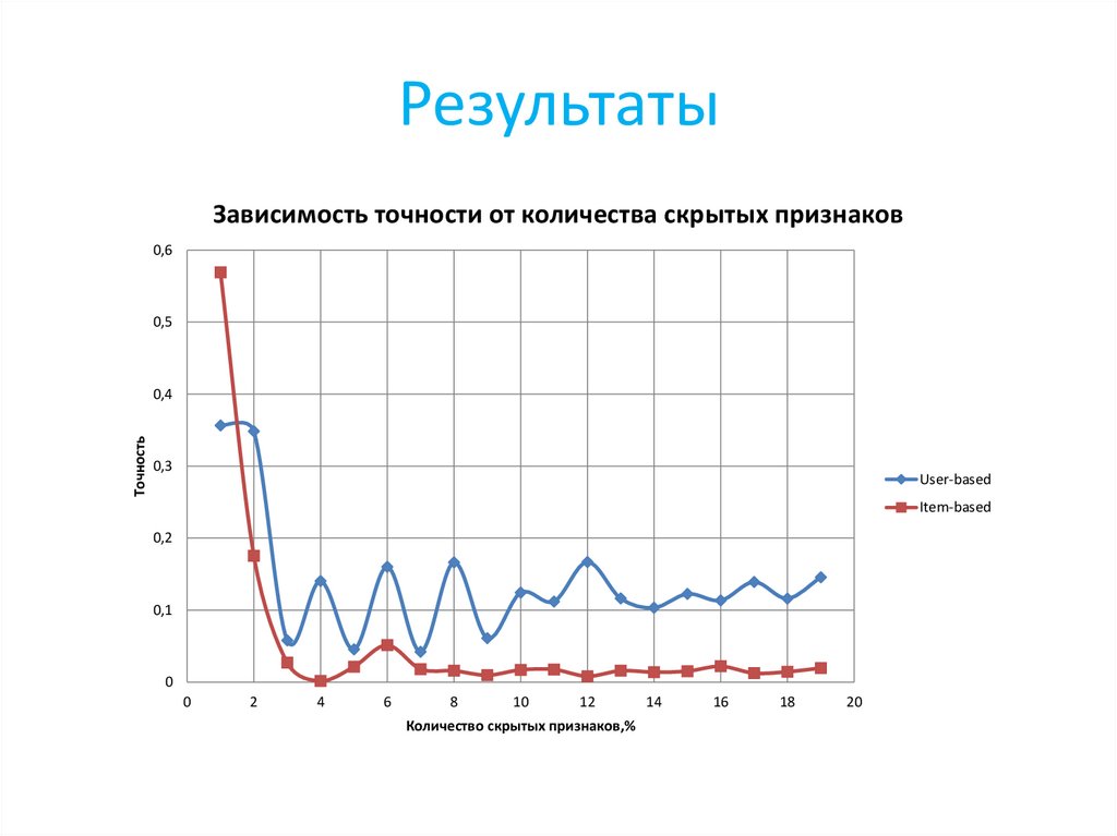 Результаты