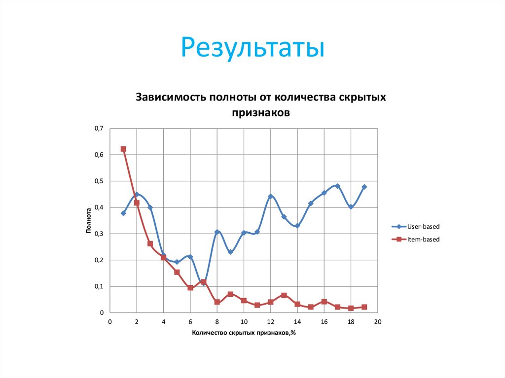 Результаты