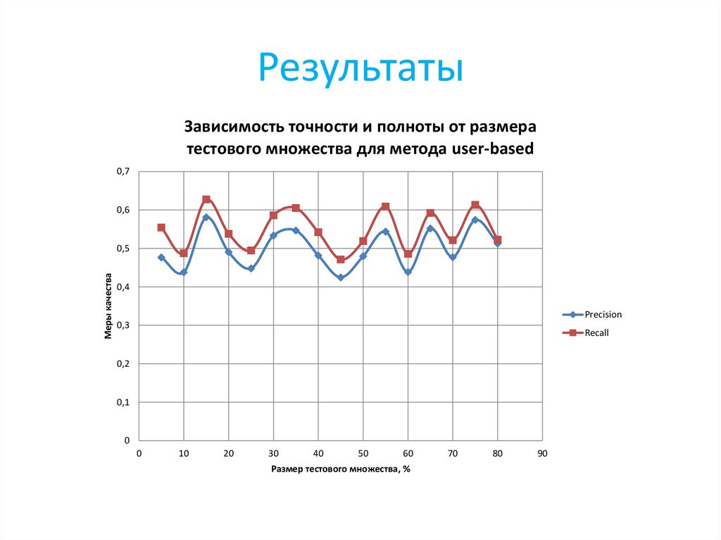 Результаты