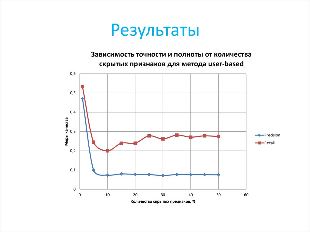 Результаты