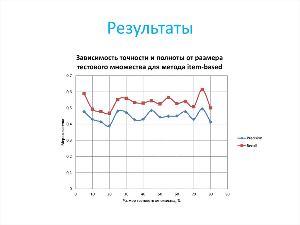 Результаты