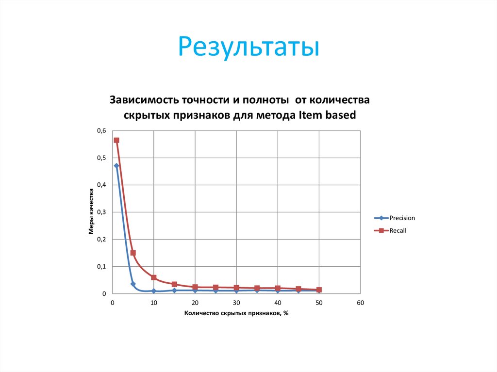 Результаты