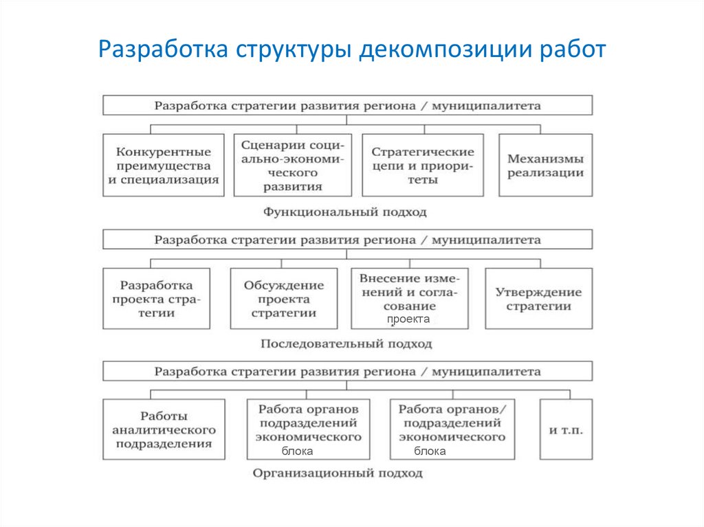 Составление структуры