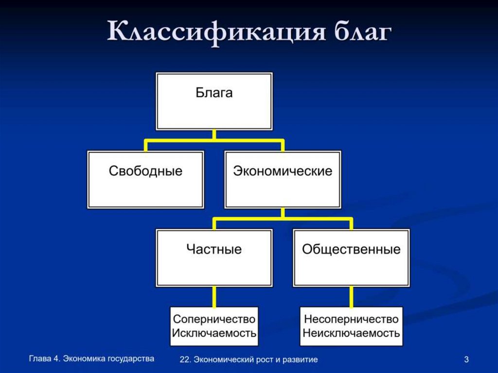 Схема экономические блага