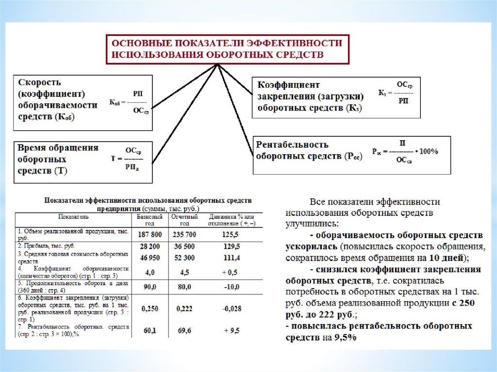 Задачи по оборотным средствам с решением. Оборотные средства предприятия ГИА. Пример расчета оборотных средств предприятия маникюрный салон. Как выглядит отчет по оборотным средствам.