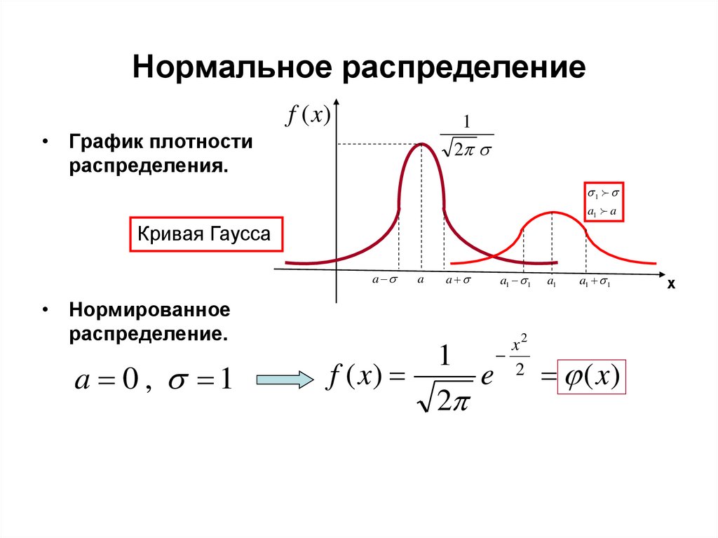 Кривая распределения. Нормальное распределение Гаусса график. Кривая нормального распределения Гаусса. График плотности нормального распределения Гаусса. Нормальное распределение Гаусса функция+график.