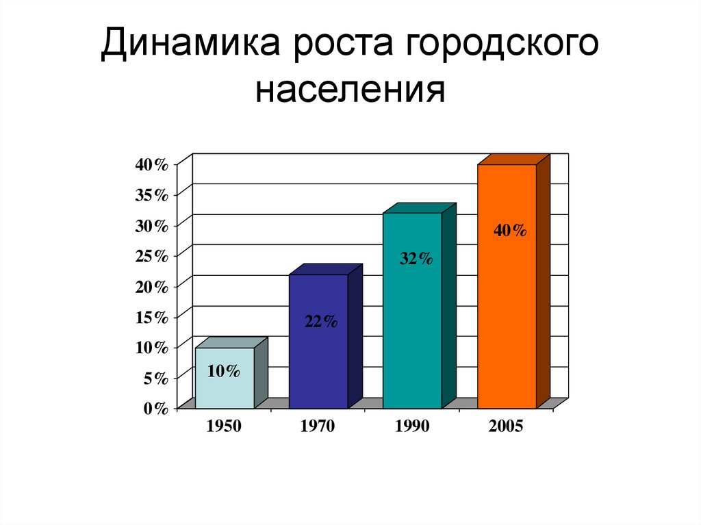 Рост городского населения. Динамика роста городского населения. Состояние здоровья городского населения. Доходы городского населения.