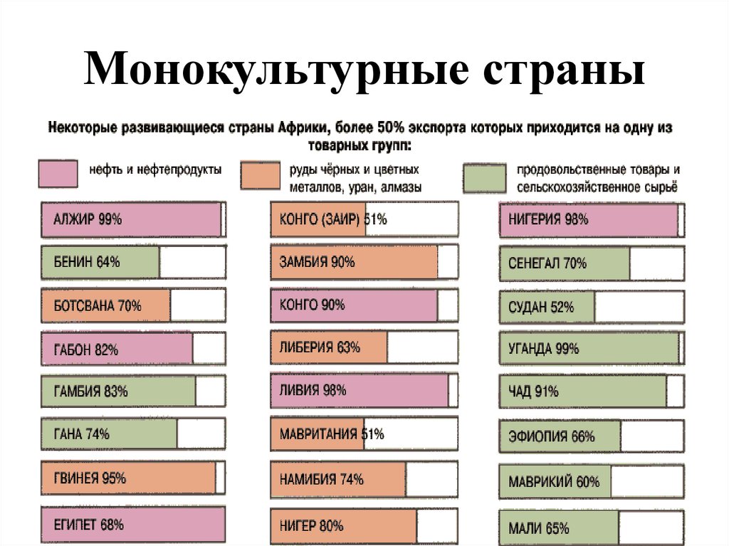 Хозяйство африки презентация 11 класс география