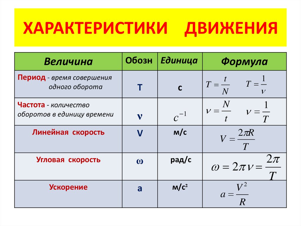 Движение тела по окружности 10 класс презентация