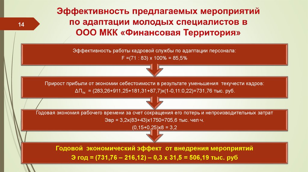 Анализ эффективности системы адаптации персонала в организации - презентация онлайн