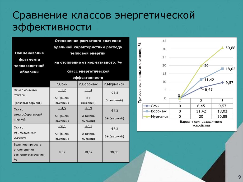 Сравнение классов энергетической эффективности
