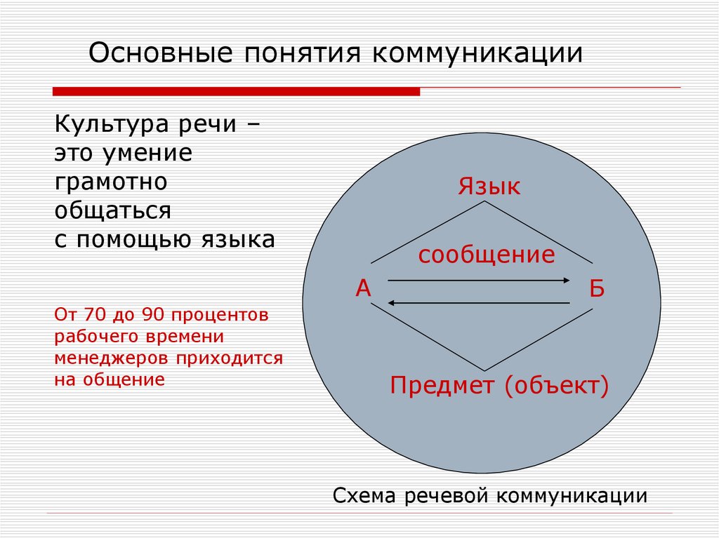 Основы коммуникации