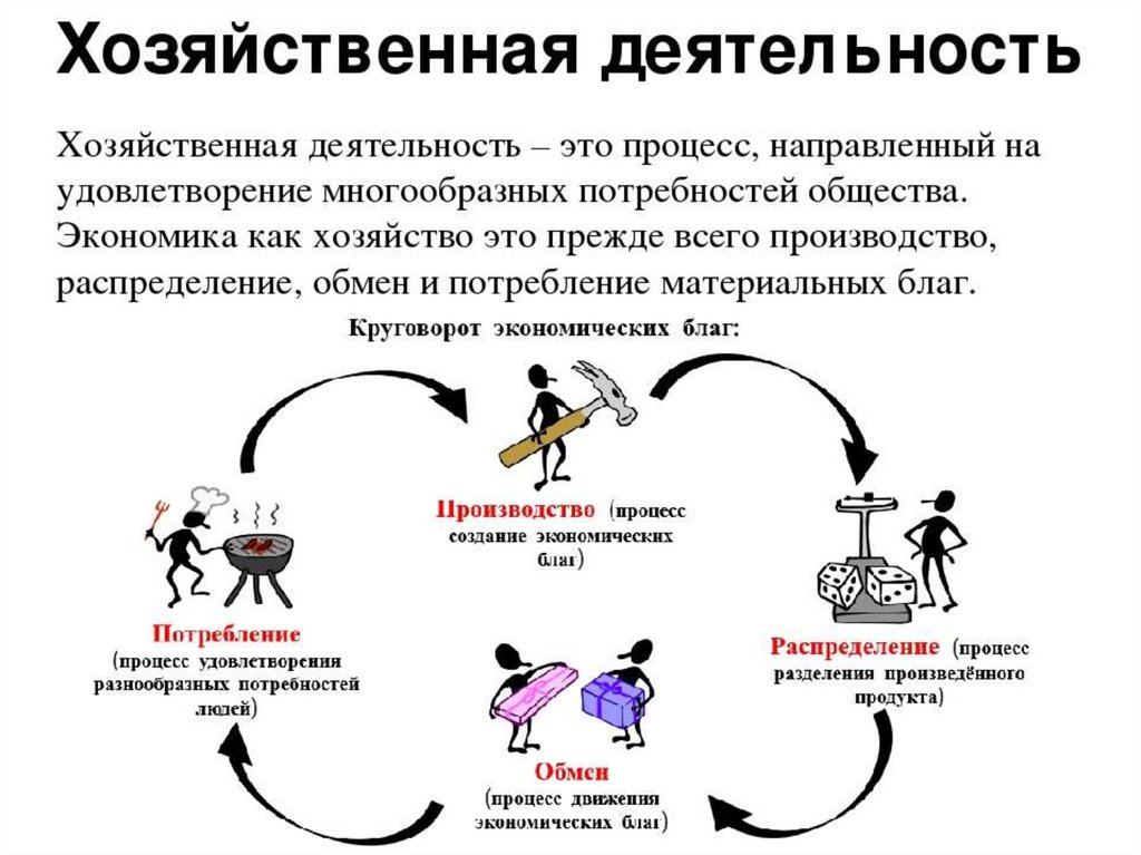 В результате хозяйственной деятельности человека. Хозяйственная деятельность человека. Процесс деятельности. Экономическая деятельность человека. Хоз деятельность на карте.