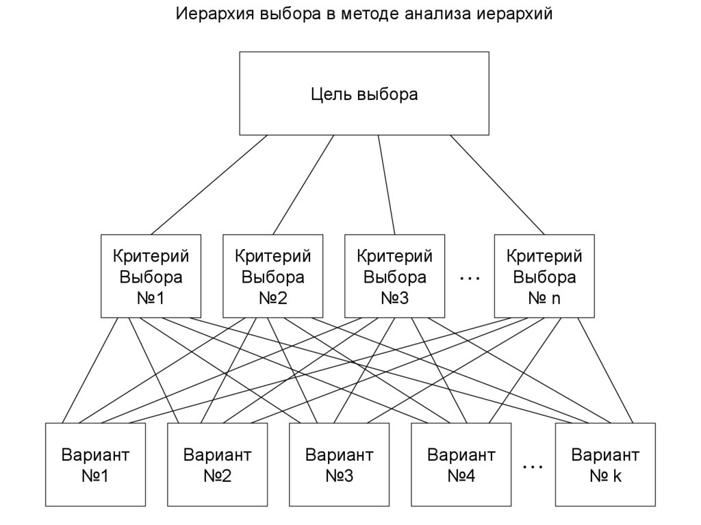 Метод анализа иерархий является