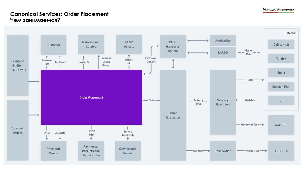 Canonical Services: Order Placement Чем занимаемся?