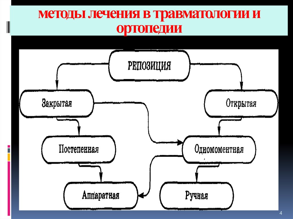 Реабилитация в травматологии и ортопедии презентация