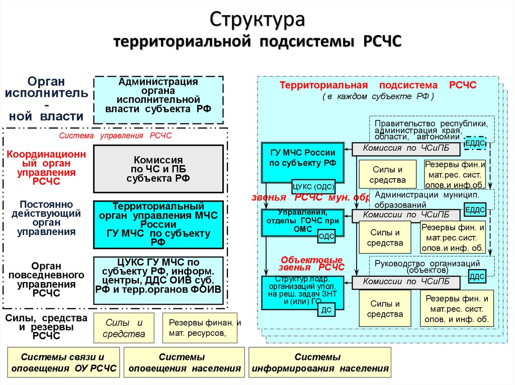 Общие разделы плана действий для функциональных подсистем рсчс и объектов содержат