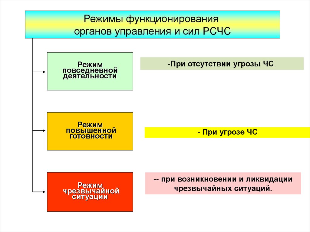 Режимы функционирования системы. Функционирование органов управления и сил РСЧС. Структуры и органы управления РСЧС режимы функционирования. Режимы функционирования органов управления. Режим функционирования органов управления РСЧС.