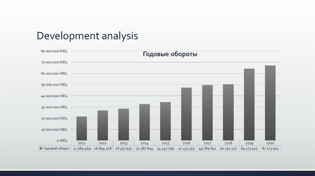 Development analysis