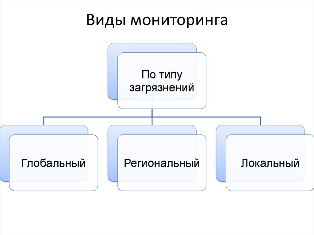 Виды мониторинга