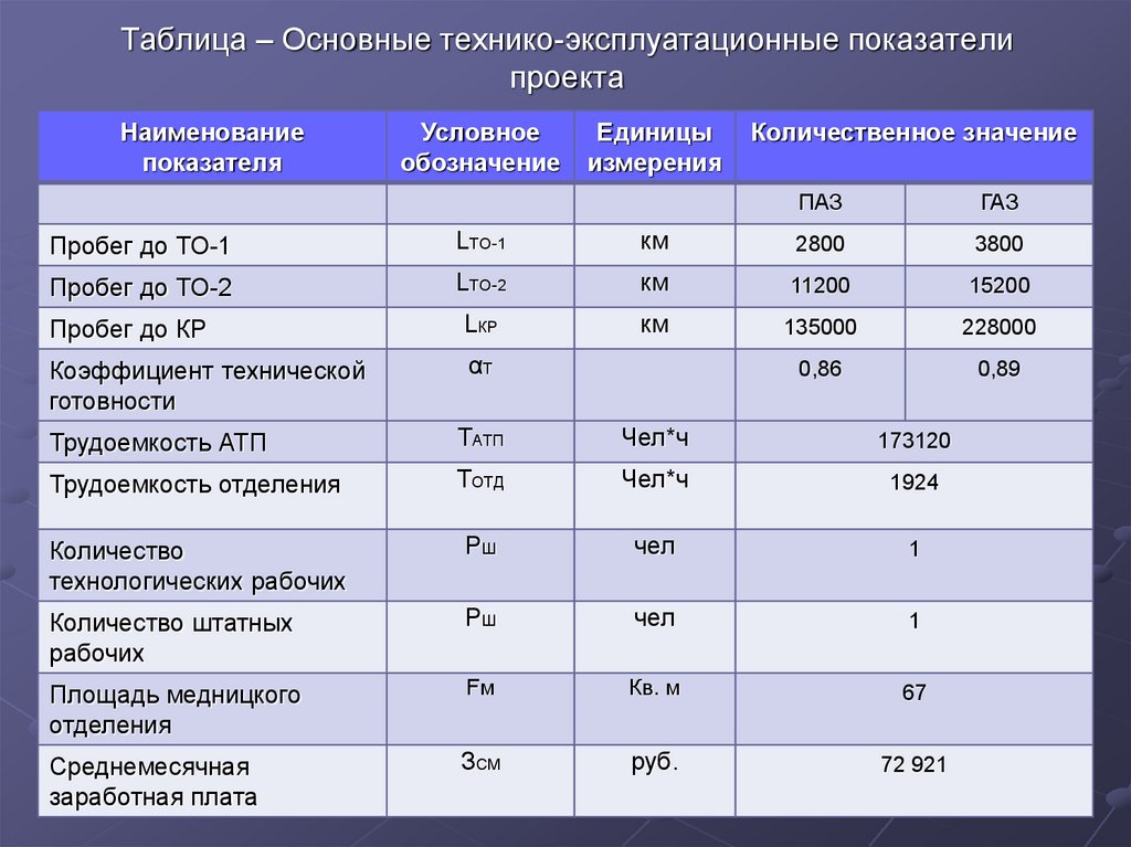 Расчет основных показателей проекта