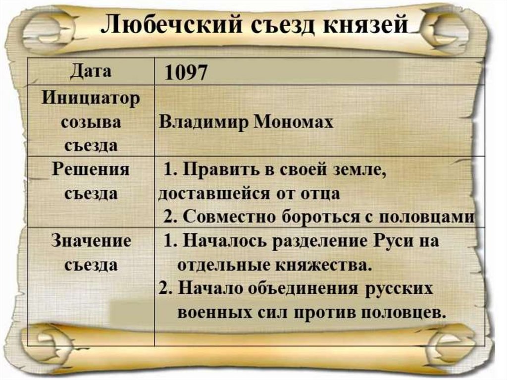 Любечский съезд. Решение Любечского съезда князей 1097. 1097 Любечский съезд русских князей. Владимир Мономах Любечский съезд 1097. Итог съезда князей в Любече 1097.