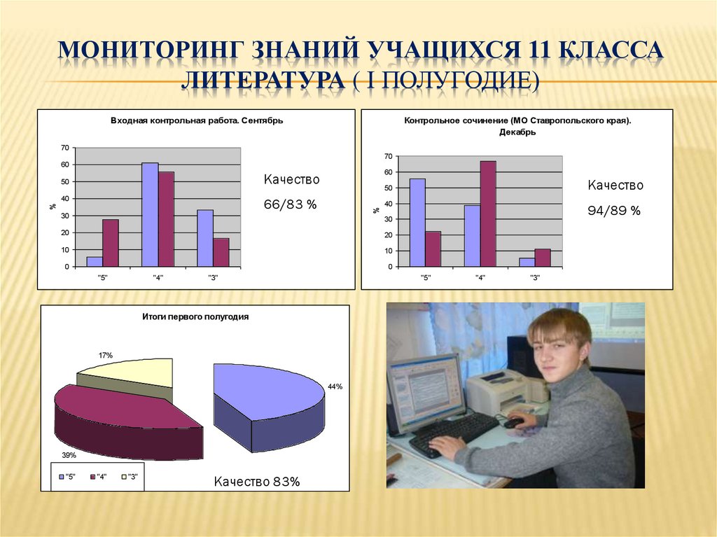 Мониторинг качества знаний по предметам