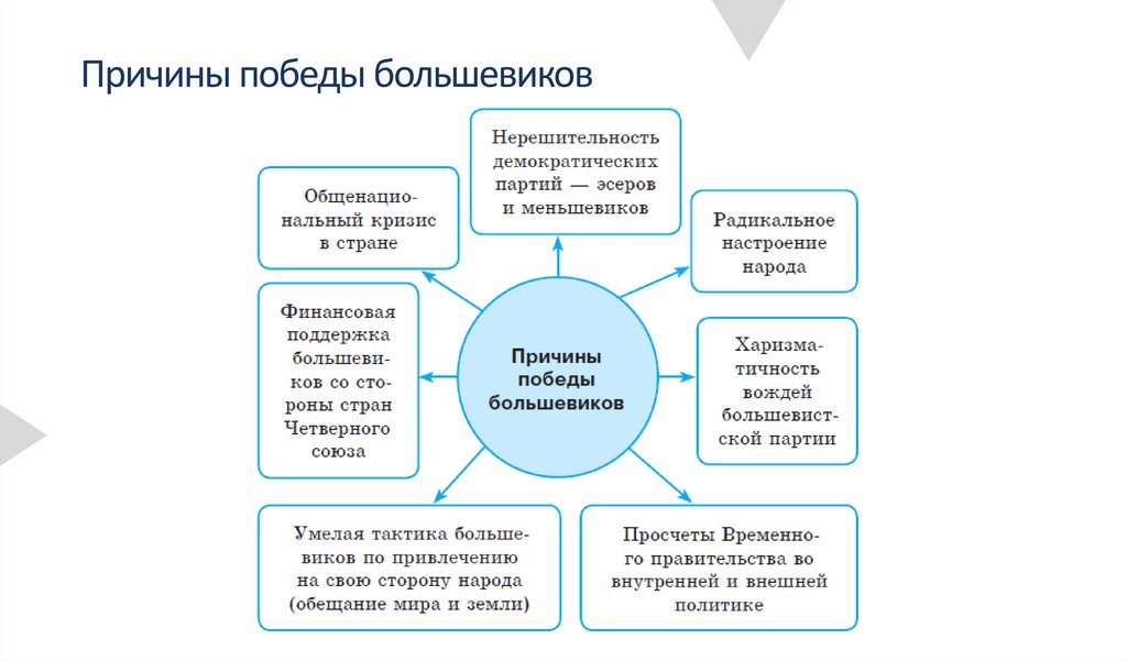 Причины победы октябрьской революции