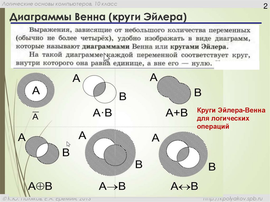 Поставьте в соответствие каждой диаграмме эйлера название операции над множествами