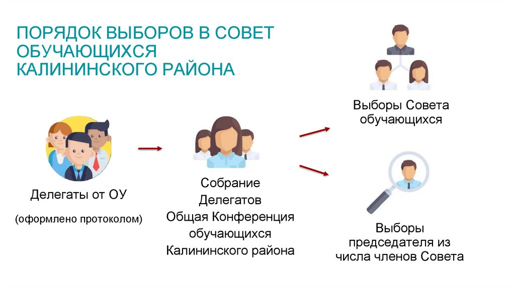ПОРЯДОК ВЫБОРОВ В СОВЕТ ОБУЧАЮЩИХСЯ КАЛИНИНСКОГО РАЙОНА