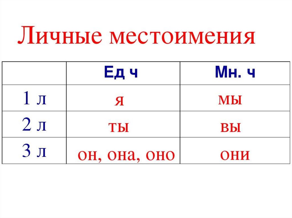 Личные местоимения урок 3 класс презентация