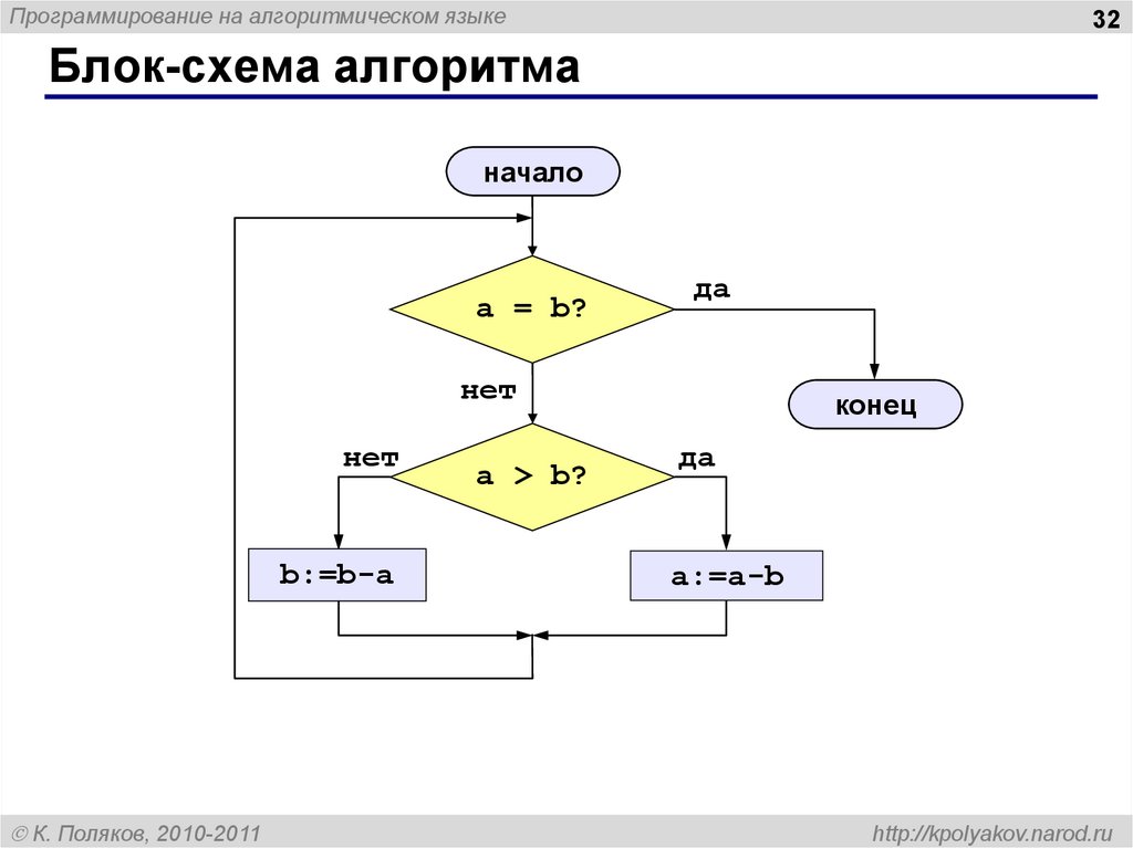 Синтаксис блок схема