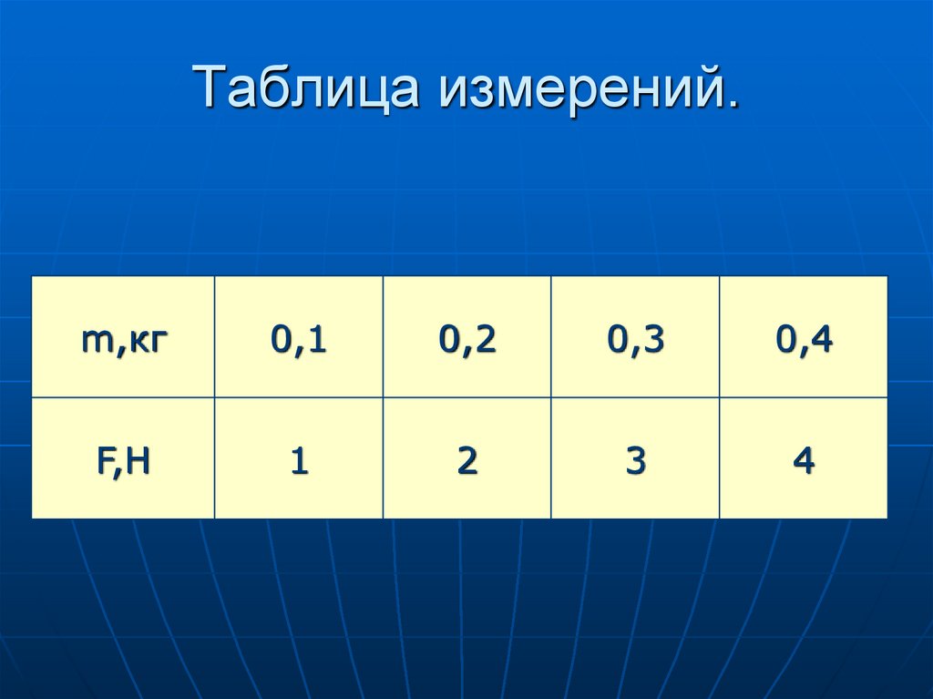 Найди зависимость между. Табличное измерение - экспериментальное) / табличное измерение * %. Таблица измерения себя. Таблица измерения Тутов. Замерить таблица образований.