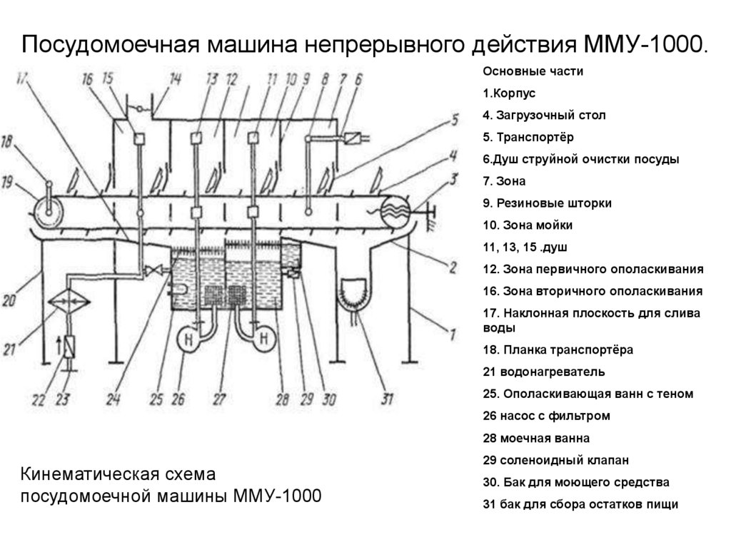 Схема работы посудомоечной машины