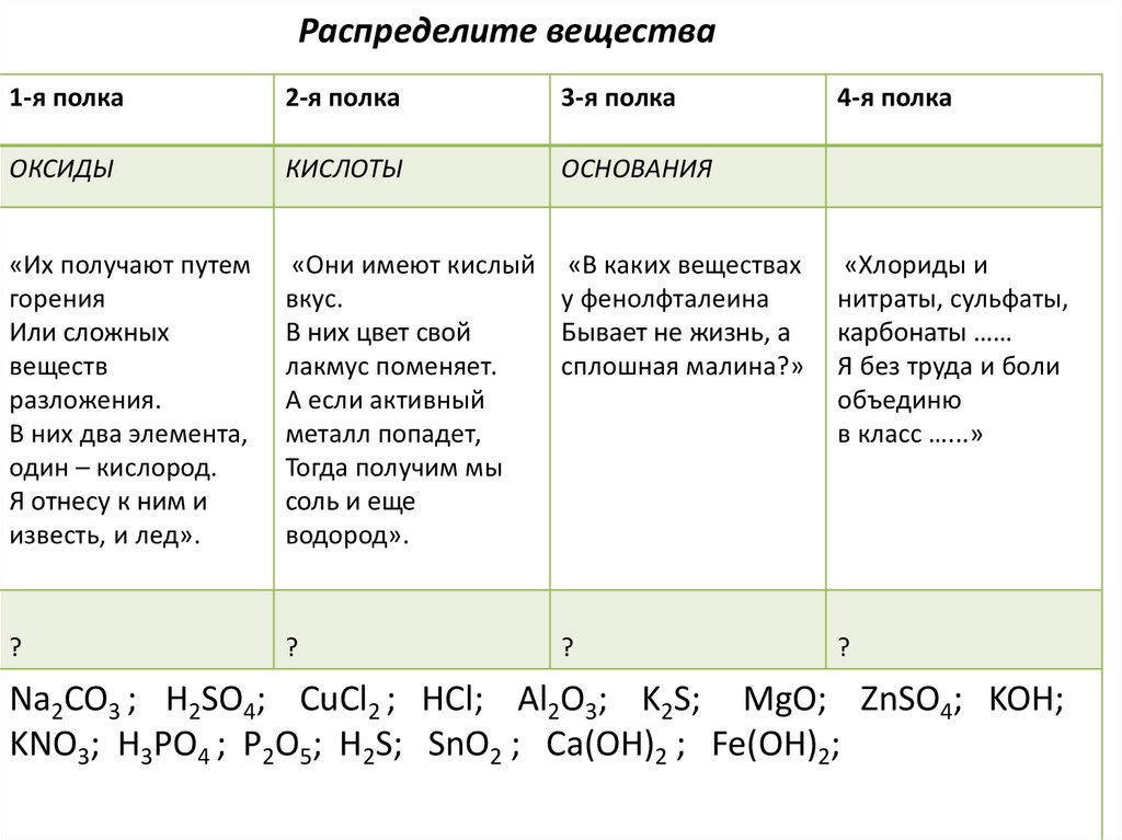 Распределите формулы по классам неорганических соединений. Распределение веществ по классам химия. Распределить вещества по классам химия. Распределите вещества по группам. Распределить по классам неорганические вещества.