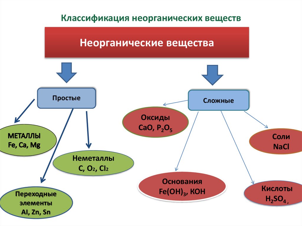 Классификация неорганических соединений основания